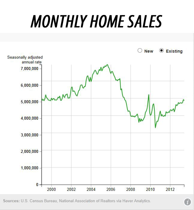 MONTHLY HOME SALES